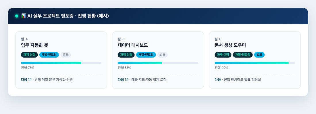 AI 실무 프로젝트 멘토링 진행 보드 예시