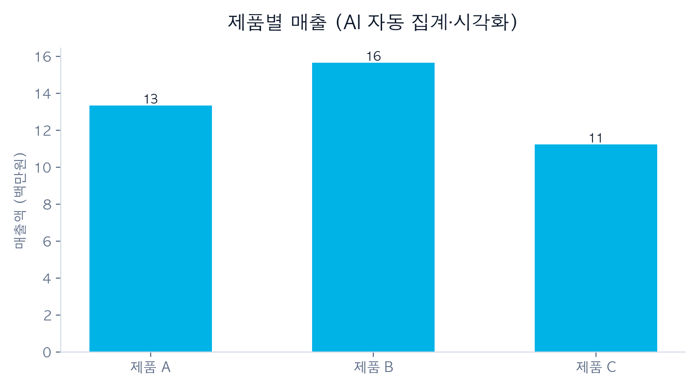 AI 데이터 분석·시각화 실습 결과 차트